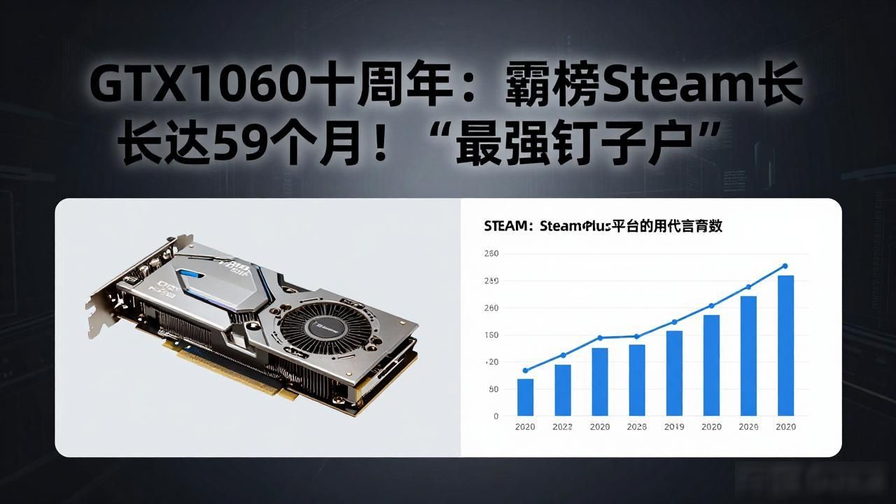 GTX1060十周年：霸榜Steam长达59个月！"最强钉子户"