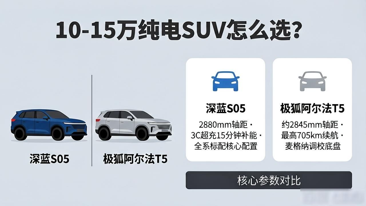 10-15万级纯电SUV怎么选？深蓝S05和极狐阿尔法t5实力对比解析