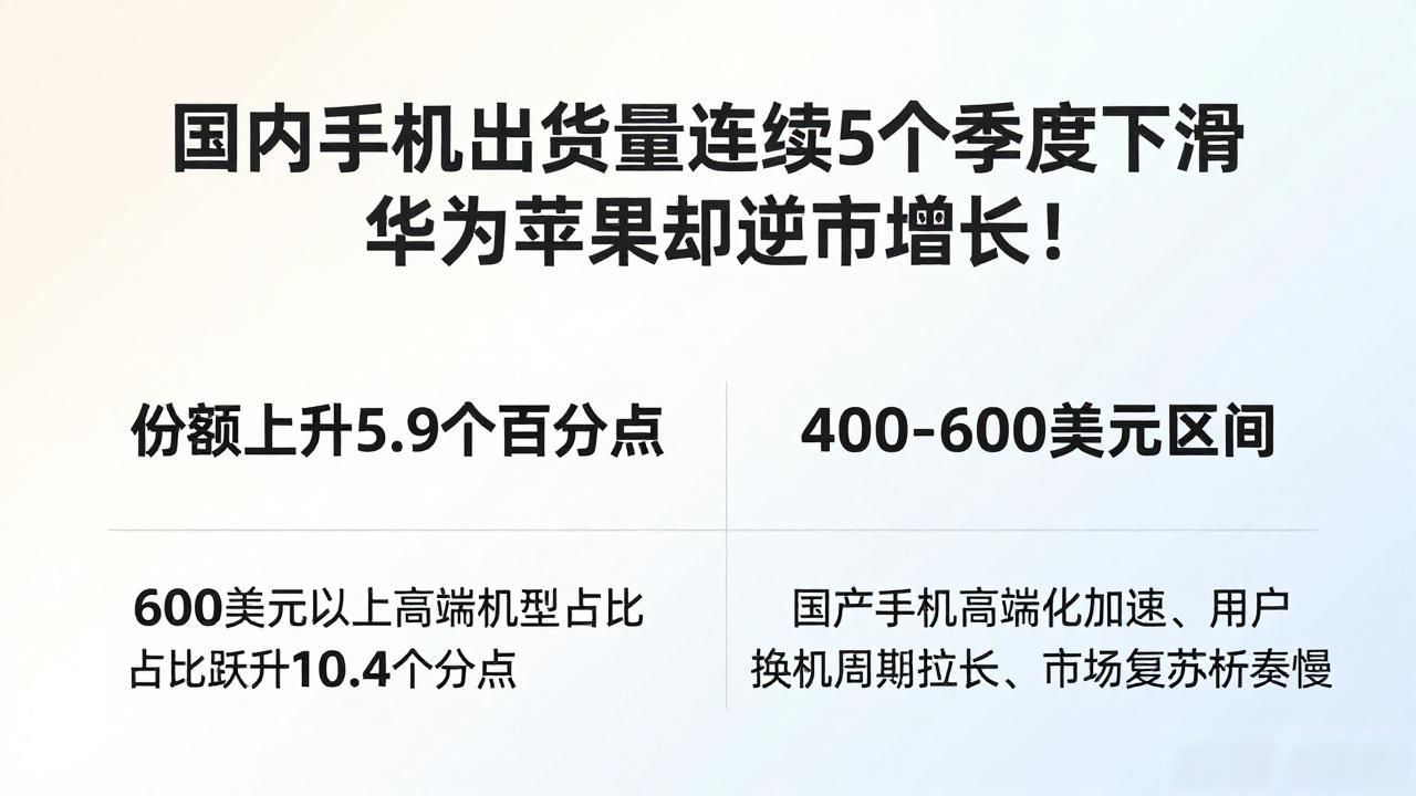 国内手机出货量连续5个季度下滑 华为苹果却逆市增长!